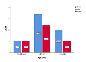 Prevalence of dyslipidemia in patients with type 2 DM based on age