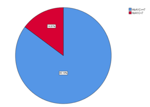 Prevalence of dyslipidemia in relation to glycemic status (HbA1C)