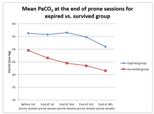 Relationship of mean PaCO2 between survived and expired groups
