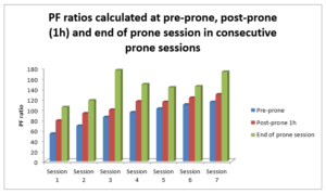 Serial changes in PF ratios in consecutive prone sessions