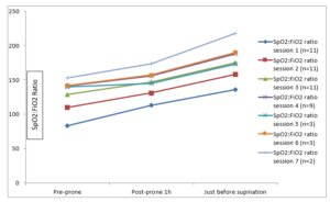 Serial changes in SpO2:FiO2 ratios in consecutive prone sessions