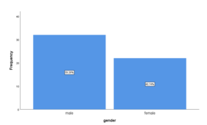 Sex distribution in patients with type 2 DM