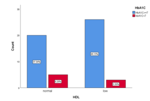 Total HDL level in relation with glycemic status