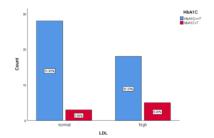 Total LDL level in relation with glycemic status