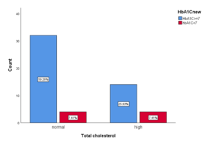 Total cholesterol level in relation with glycemic status