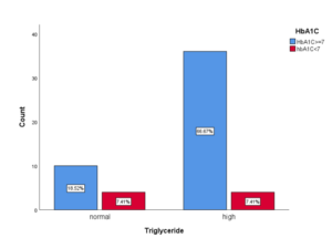 Total triglyceride level in relation with glycemic status