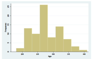 Age Distribution