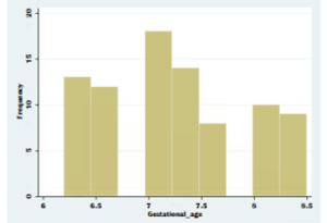 Gestational Age