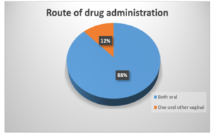 Route of drug administration