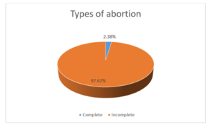 Types of abortion