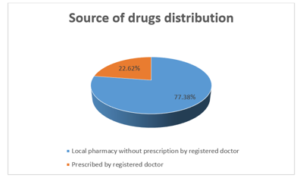 source of drug distribution