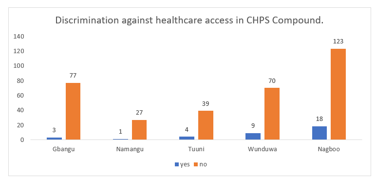 Discrimination against Healthcare Access in CHPS Compound.