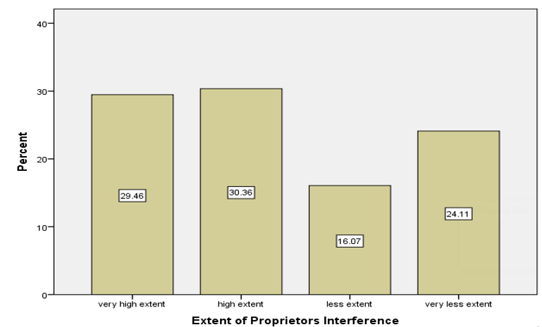 Extent of Proprietor Interference in the Administration of their Schools