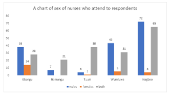 Nurses' sex during CHPS compound visits.