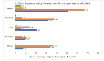 Perception of the operations of CHPS