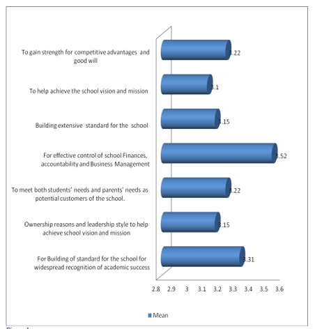 Reasons why Proprietors interfere in the Administration of their Schools.