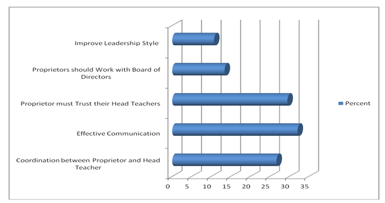Ways of Minimizing Proprietor Interference in School Administration