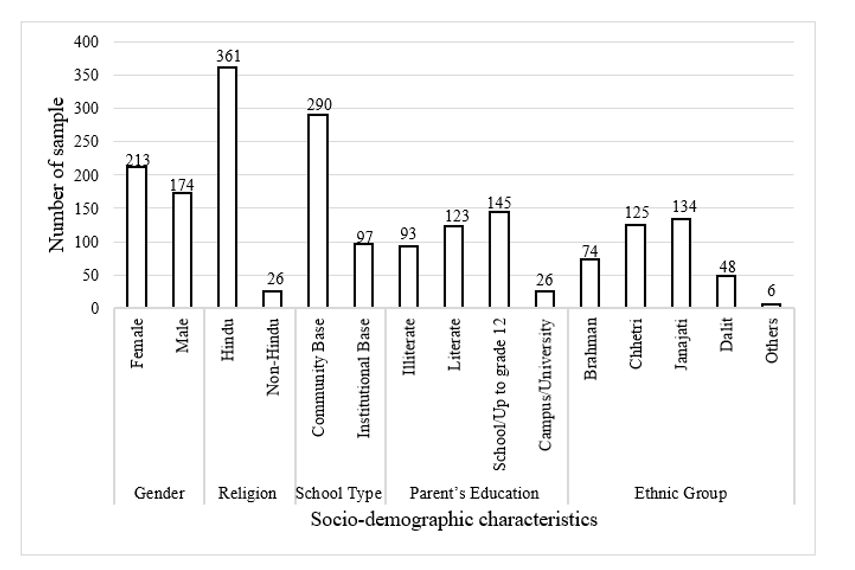 Scio-demographic Characteristics Statistics of the Sample