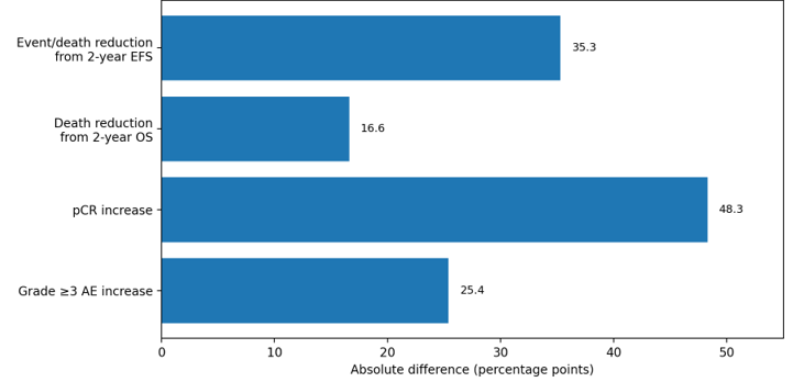 Absolute benefit-risk differences derived from aggregate trial results.