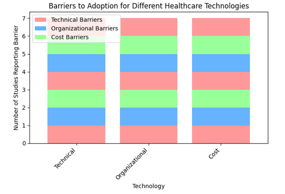 Barriers to Adoption for different health are technologies
