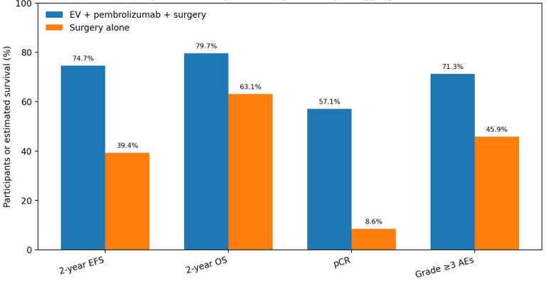 Efficacy and safety summary using published aggregate percentages.
