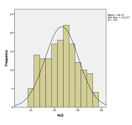Histogram showing normal age distribution and mean age.