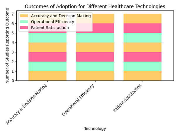Outcomes of Technological Innovation Adoption