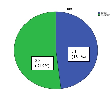 Pie chart showing FNAC diagnosis of thyroid nodules
