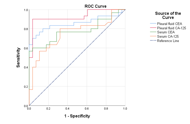 ROC curve of serum and pleural fluid CEA and CA-125 biomarkers