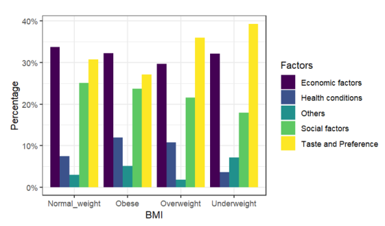 Association between factors and BMI
