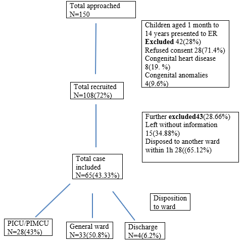 Flow diagram