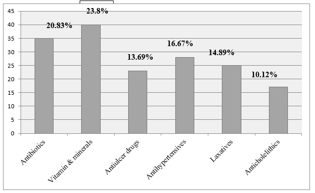 Graphical representation of drugs in patients with CLD