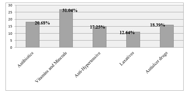 Graphical representation of drugs prescribed in patients with ALD