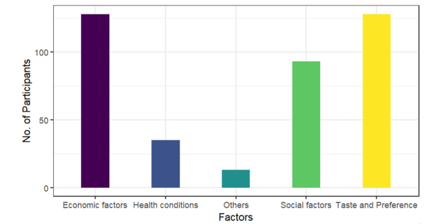 Major factors that influence dietary choices