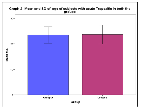 Mean and SD of age of subjects with acute trapezitis