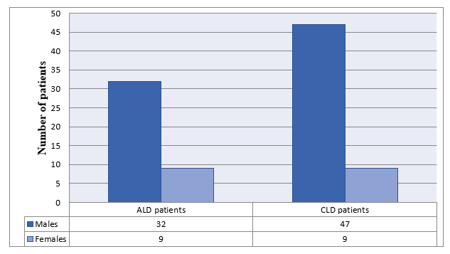 Number of patients in ALD and CLD