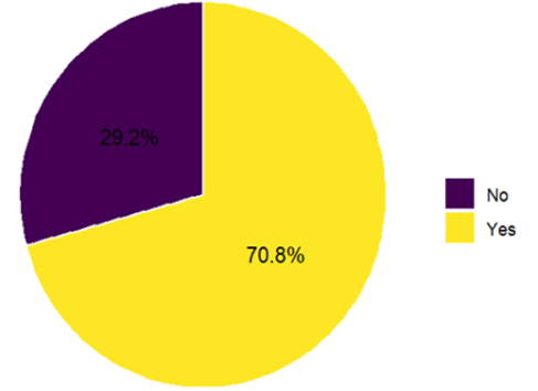 Nutritional knowledge levels of participants