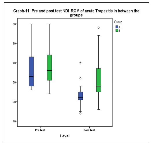 Pre and posttest NDI ROM of acute Trapezitis in between the groups