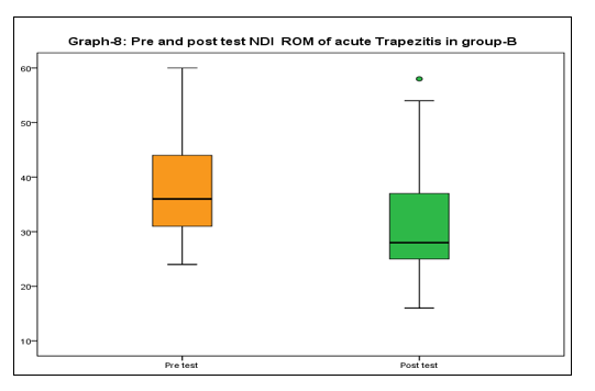 Pre and posttest NDI ROM of acute Trapezitis in group B