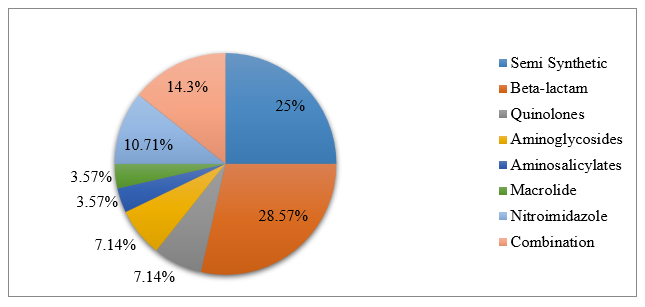 Prescription Pattern of Antibiotics in ALD patients