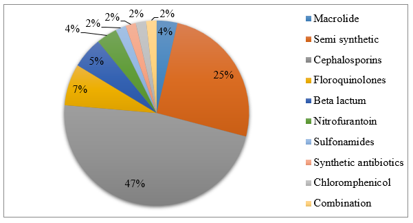 Prescription Pattern of Antibiotics in CLD patients