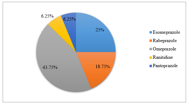 Prescription Pattern of Antiulcer Drugs in ALD patients