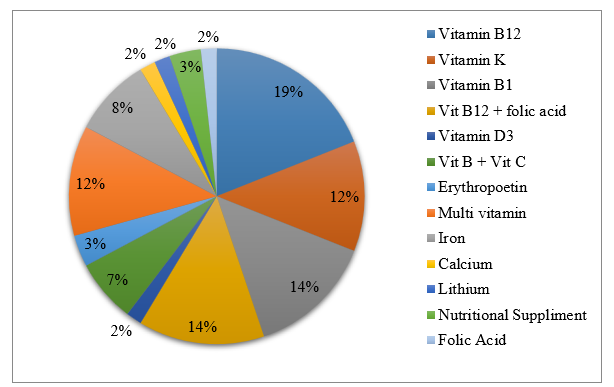 Prescription Pattern of Vitamins & Minerals in CLD patients