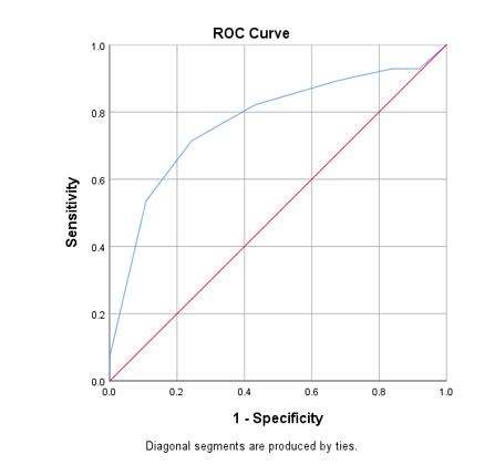 Receiver operating characteristic (ROC) curve generated with CRS1