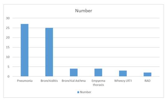 The frequency of disease among children
