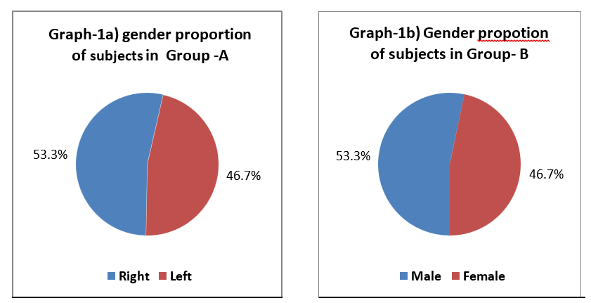 gender proportion of subjects in group A and B