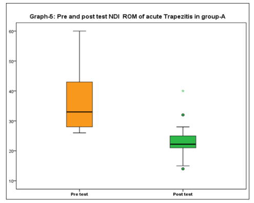 pre and post test NDI ROM of acute Trapezitis in group A