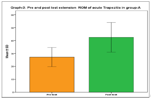 pre and post test extension ROM of acute Trapezitis in group A