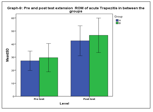pre and posttest extension ROM of acute Trapezitis in between the groups