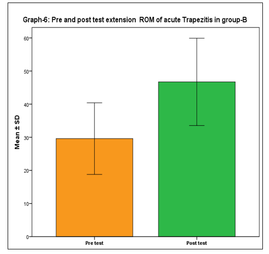 pre and posttest extension ROM of acute Trapezitis in group B